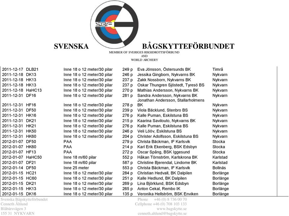 270 p Mathias Andersson, Nykvarns BK Nykvarn 2011-12-31 DF16 Inne 18 o 12 meter/30 pilar 281 p Sandra Andersson, Nykvarns BK Nykvarn 2011-12-31 HF16 Inne 18 o 12 meter/30 pilar 278 p Jonathan