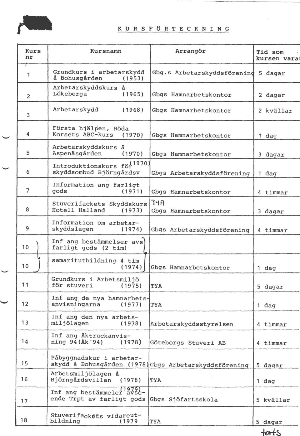 ( 1970) Gbgs Hamnarbetskontor 3 dagar ntroduktionskurs föf 1970 6 skyddsombud Björn9årdsv Gbgs Arbetar skydds förening 1 dag - -- nformation ang farligt 7 gods (1971) Gbgs Hamnarbetskontor 4 timmar