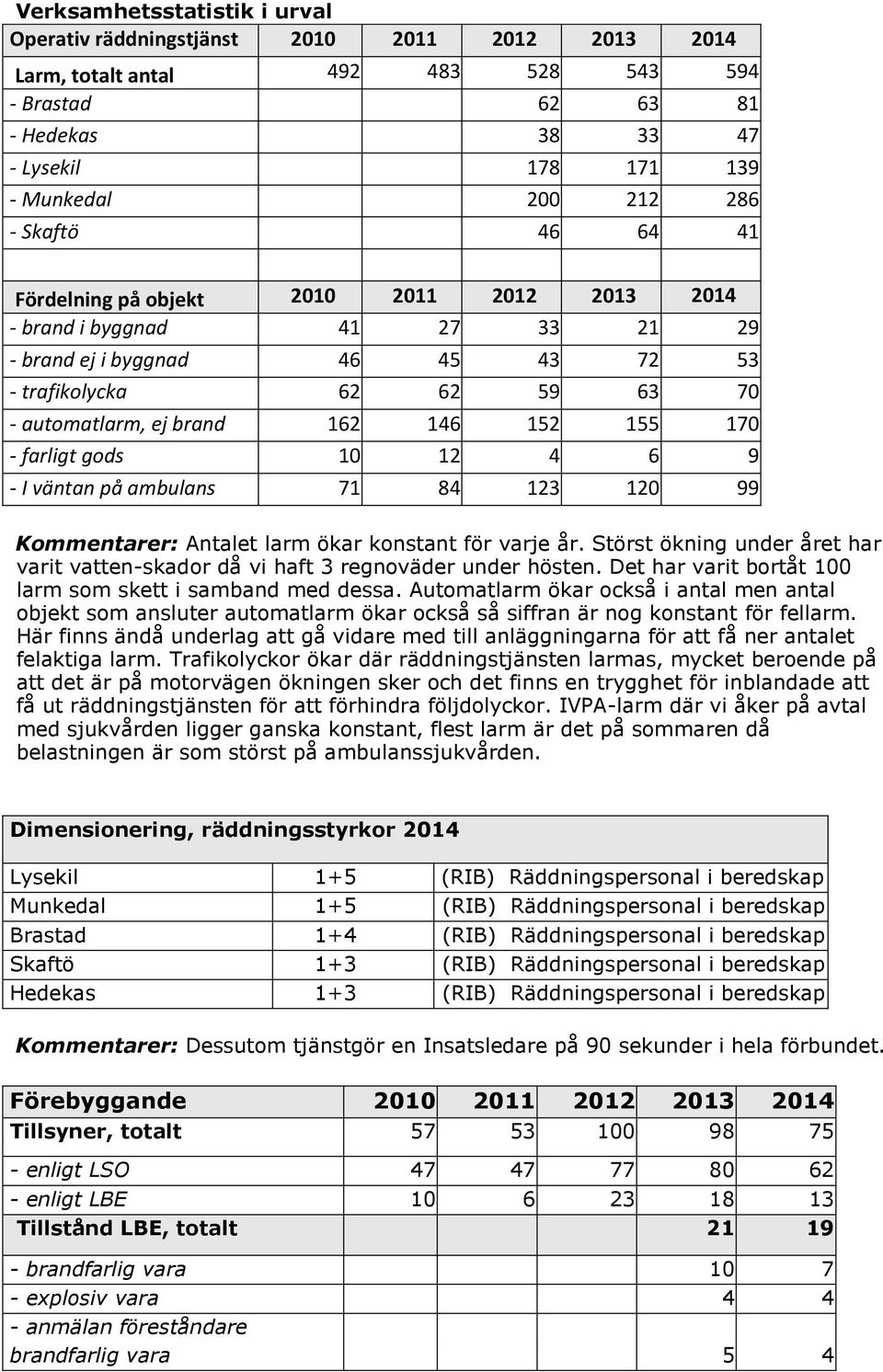 152 155 170 - farligt gods 10 12 4 6 9 - I väntan på ambulans 71 84 123 120 99 Kommentarer: Antalet larm ökar konstant för varje år.