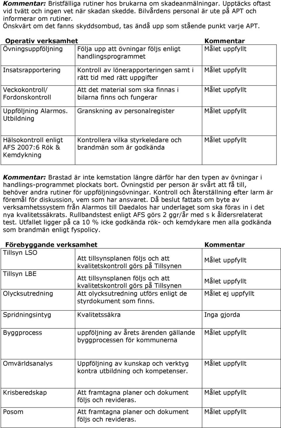 Operativ verksamhet Övningsuppföljning Följa upp att övningar följs enligt handlingsprogrammet Kommentar Insatsrapportering Veckokontroll/ Fordonskontroll Uppföljning Alarmos.