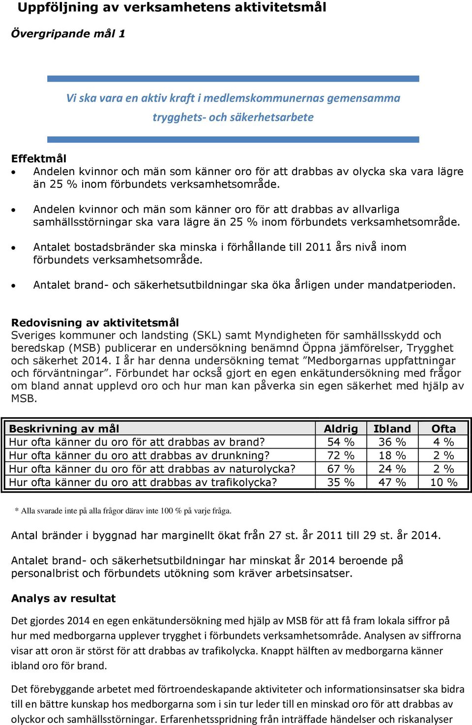 Andelen kvinnor och män som känner oro för att drabbas av allvarliga samhällsstörningar ska vara lägre än 25 % inom förbundets verksamhetsområde.