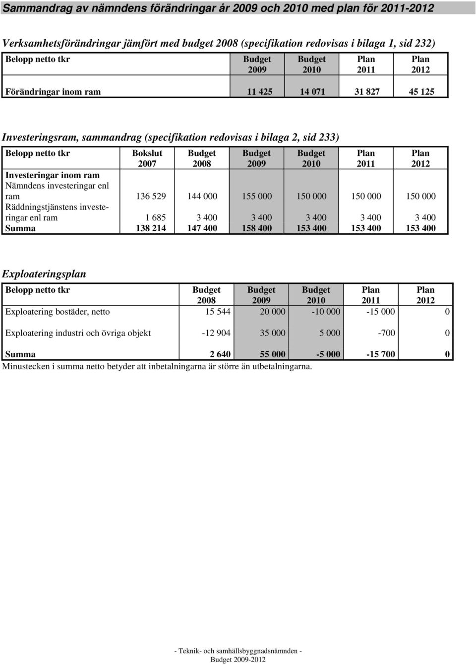 Plan 2012 Investeringar inom ram Nämndens investeringar enl ram 136 529 144 000 155 000 150 000 150 000 150 000 Räddningstjänstens investeringar enl ram 1 685 3 400 3 400 3 400 3 400 3 400 Summa 138