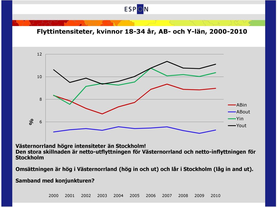 Den stora skillnaden är netto-utflyttningen för Västernorrland och netto-inflyttningen för Stockholm 2