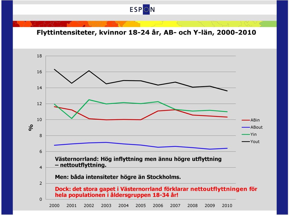 Men: båda intensiteter högre än Stockholms.