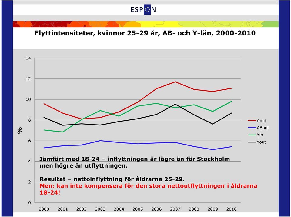 utflyttningen. Resultat nettoinflyttning för åldrarna 25-29.