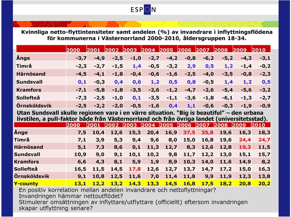 -4,5-4,1-1,8-0,4-0,6-1,6-2,5-4,0-3,5-0,8-2,3 Sundsvall 0,1-0,3 0,4 0,6 1,2 0,5 0,8-0,5 1,4 1,2 0,5 Kramfors -7,1-5,8-1,8-3,5-2,6-1,2-4,7-2,6-5,4-5,6-3,2 Sollefteå -7,3-2,5-1,0