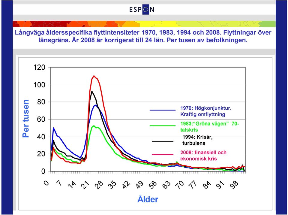 120 100 Per tusen 80 60 40 20 0 1970: Högkonjunktur.