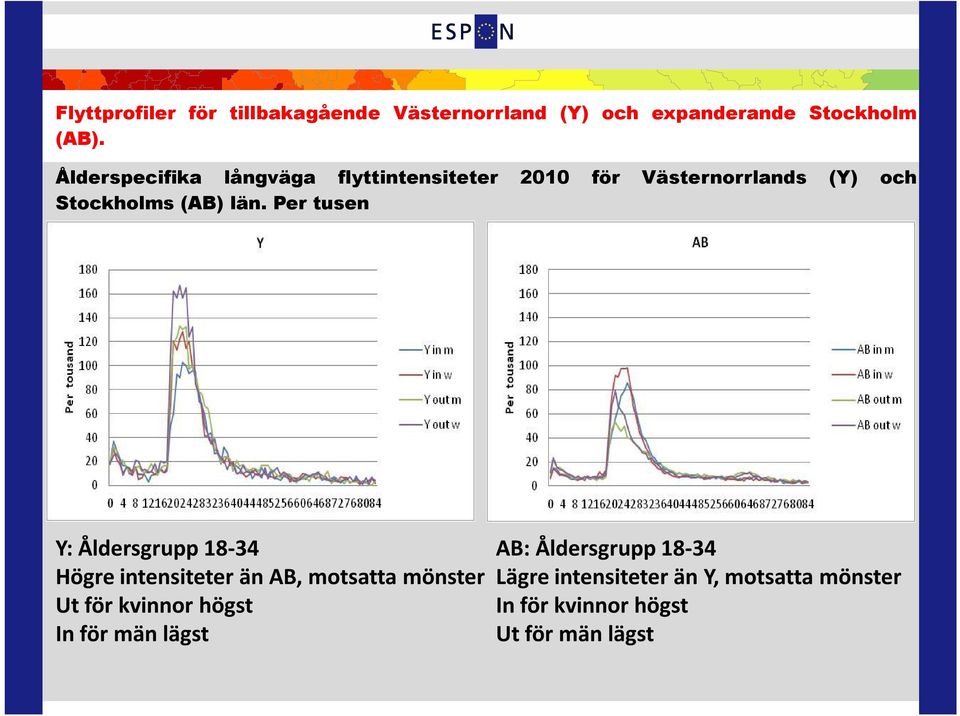 Per tusen Y: Åldersgrupp 18-34 Högre intensiteter än AB, motsatta mönster Ut för kvinnor högst In