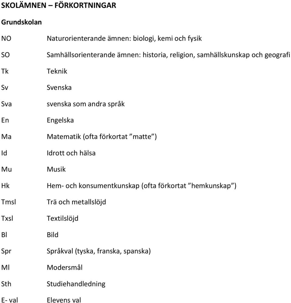 som andra språk Engelska Matematik (ofta förkortat matte ) Idrott och hälsa Musik Hem- och konsumentkunskap (ofta förkortat