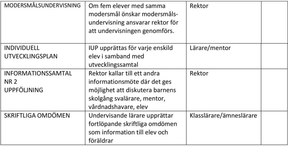 IUP upprättas för varje enskild elev i samband med utvecklingssamtal Rektor kallar till ett andra informationsmöte där det ges möjlighet att