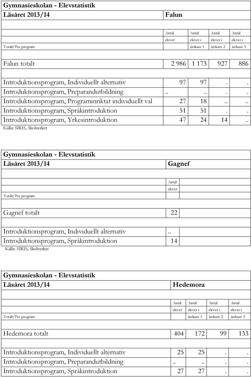 . Introduktionsprogram, Yrkesintroduktion 47 24 14.. Gagnef Totalt/Per program Antal elever Gagnef totalt 22 Introduktionsprogram, Individuellt alternativ.