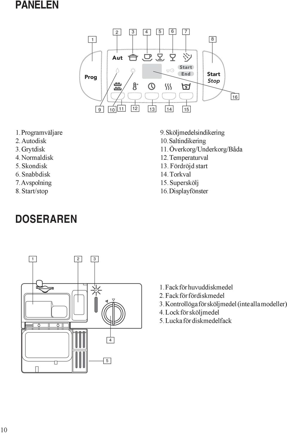 Temperaturval 13. Fördröjd start 14. Torkval 15. Superskölj 16. Displayfönster DOSERAREN 1 2 3 1. Fack för huvuddiskmedel 2.