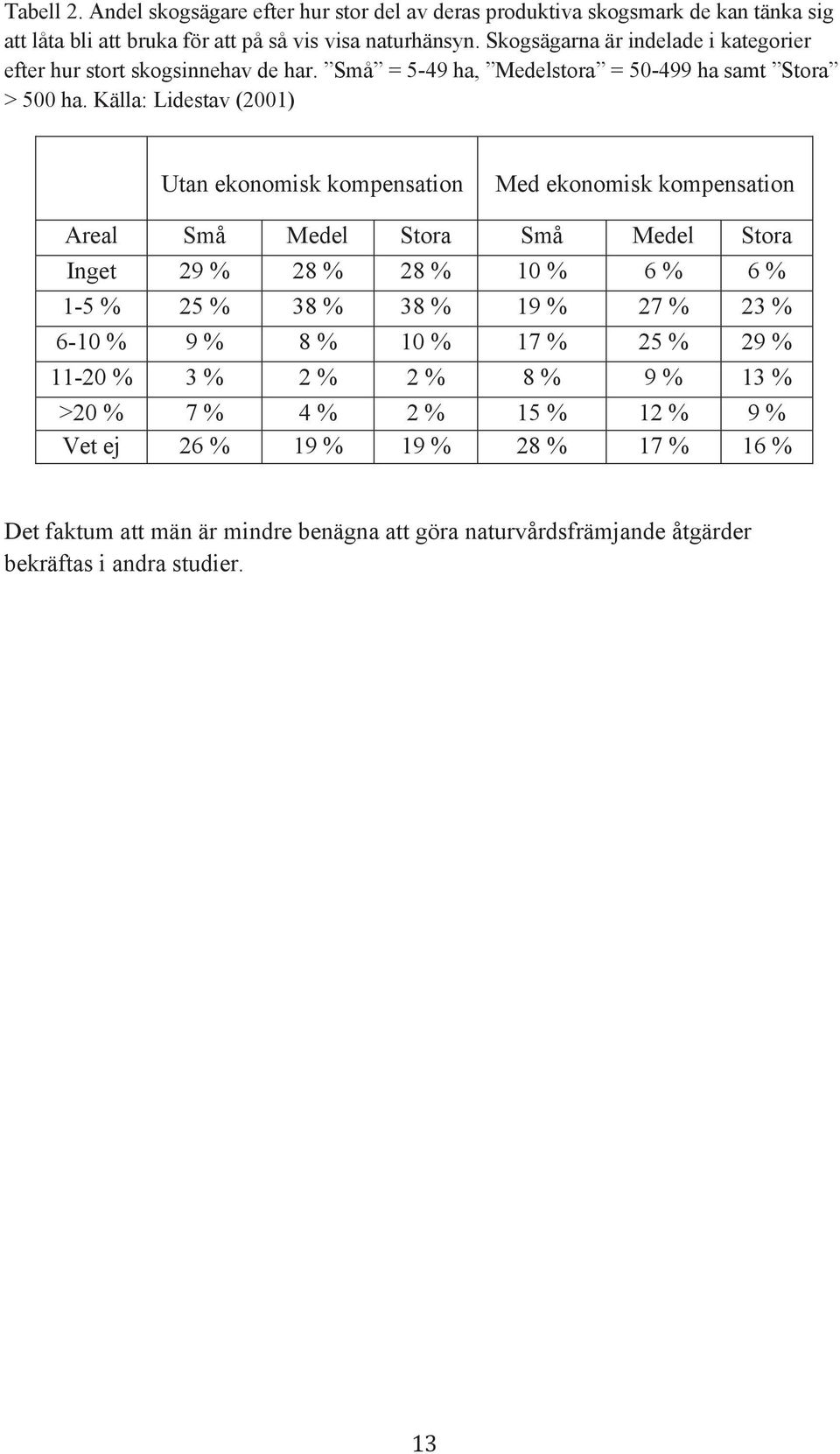 Källa: Lidestav (2001) Utan ekonomisk kompensation Med ekonomisk kompensation Areal Små Medel Stora Små Medel Stora Inget 29 % 28 % 28 % 10 % 6 % 6 % 1-5 % 25 % 38 % 38 % 19 %