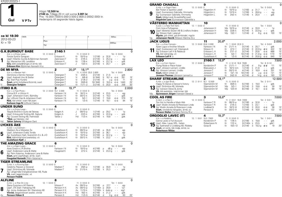 e Enjoy Lavec - 12: 0 0-0-0 0 11: 0 0-0-0 0 Tot: 0 0-0-0 1 Fonzie Sund e Songcan Eriksson K Kr 10/10 -p 1/ 2180 p 32,8 - - 1p Uppf: Hillerlöv Gunilla & Björkman Kenneth Zackrisson T Kr 27/5 -k 2/