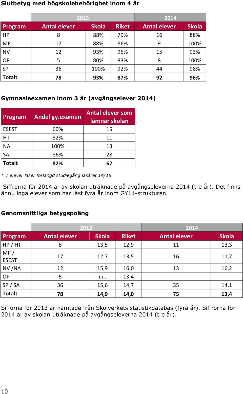 examen Antal elever som lämnar skolan ESEST 60% 15 HT 82% 11 NA 100% 13 SA 86% 28 Totalt 82% 67 * 7 elever läser förlängd studiegång läsåret 14/15 Siffrorna för 2014 är av skolan uträknade på