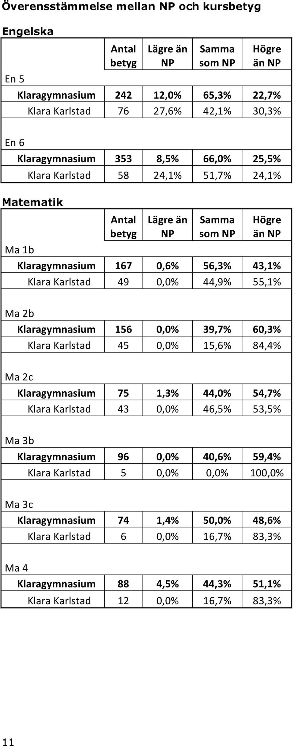 0,0% 44,9% 55,1% Ma 2b Klaragymnasium 156 0,0% 39,7% 60,3% Klara Karlstad 45 0,0% 15,6% 84,4% Ma 2c Klaragymnasium 75 1,3% 44,0% 54,7% Klara Karlstad 43 0,0% 46,5% 53,5% Ma 3b Klaragymnasium