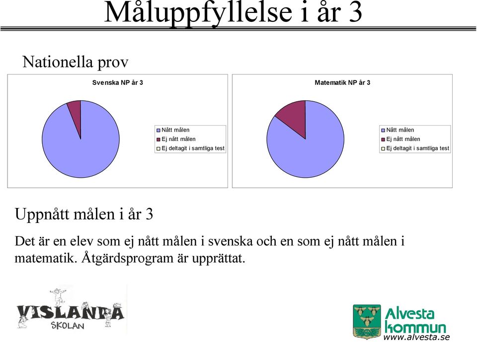 deltagit i samtliga test Uppnått målen i år 3 Det är en elev som ej nått