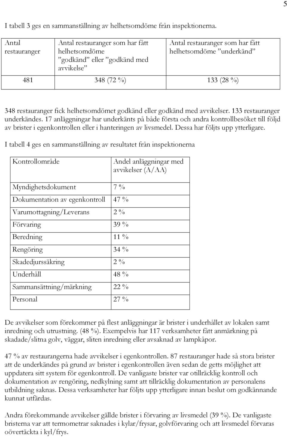 fick helhetsomdömet godkänd eller godkänd med avvikelser. 133 restauranger underkändes.