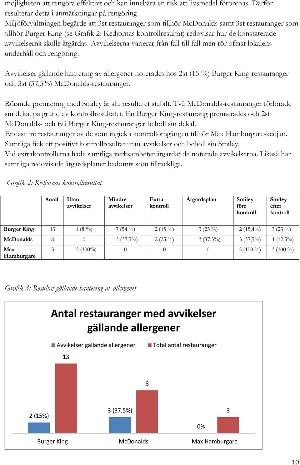 avvikelserna skulle åtgärdas. Avvikelserna varierar från fall till fall men rör oftast lokalens underhåll och rengöring.