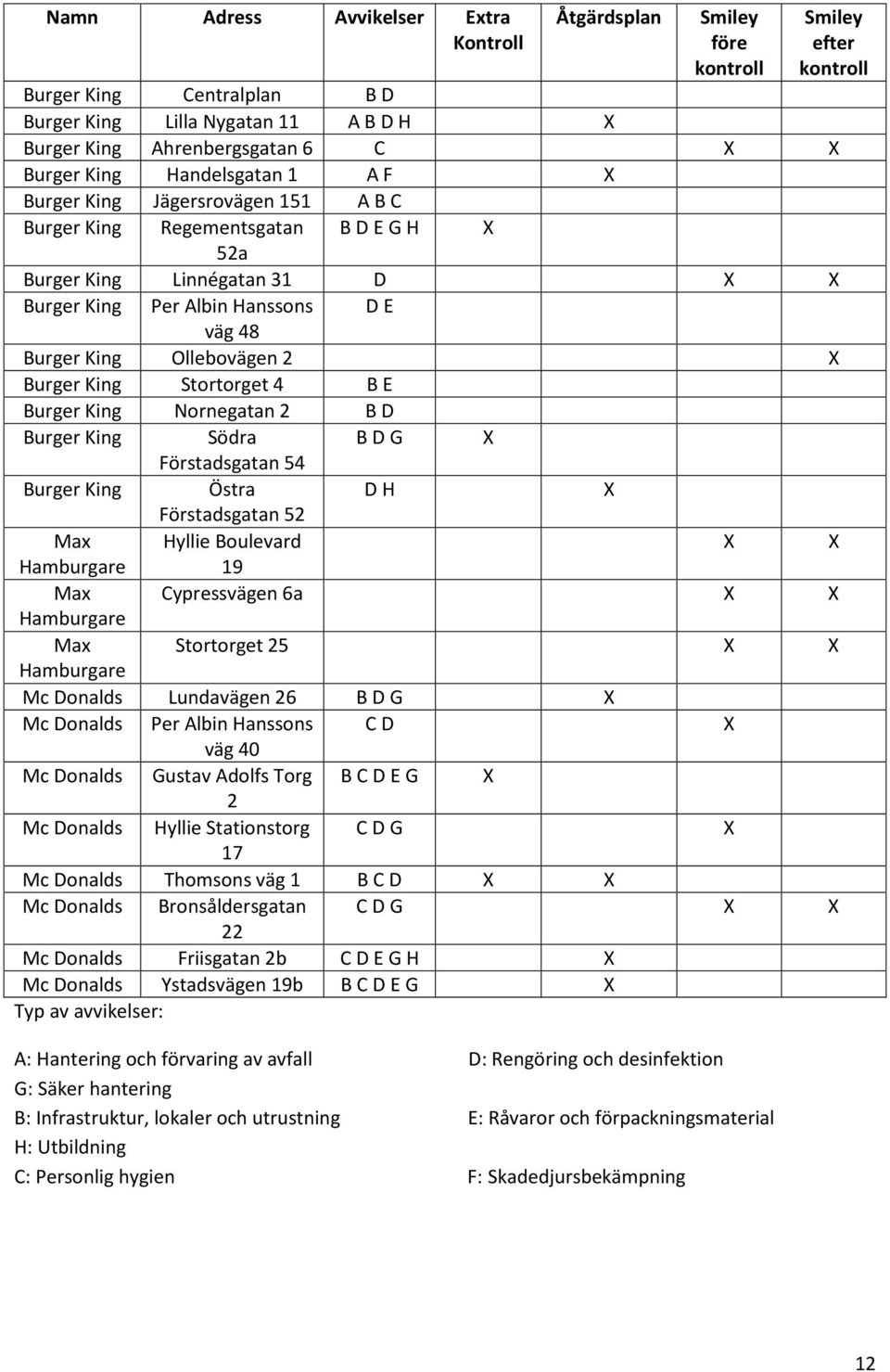 Ollebovägen 2 X Burger King Stortorget 4 B E Burger King Nornegatan 2 B D Burger King Södra B D G X Förstadsgatan 54 Burger King Östra D H X Förstadsgatan 52 Max Hyllie Boulevard X X Hamburgare 19