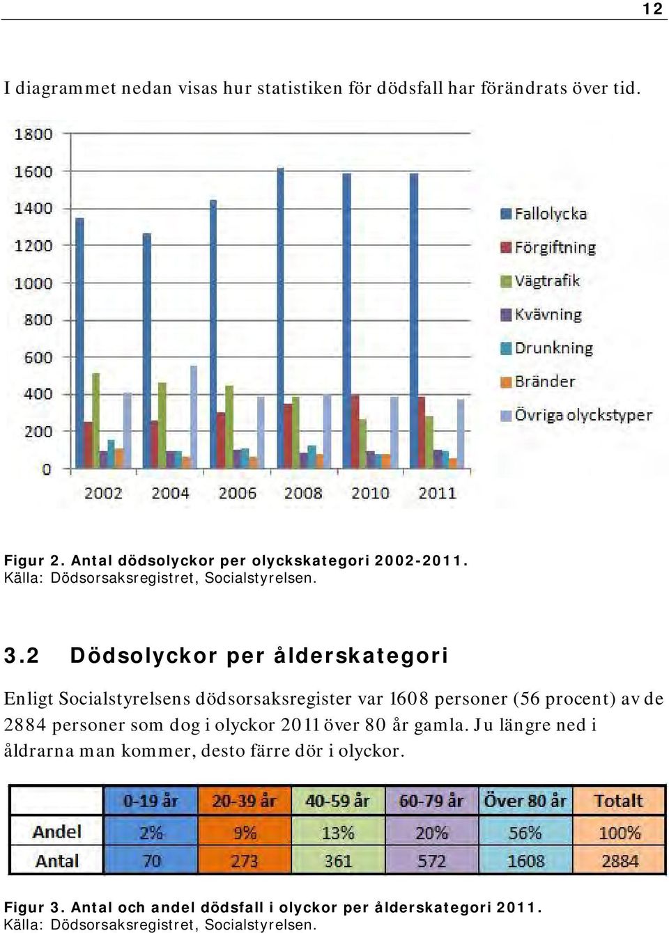 2 Dödsolyckor per ålderskategori Enligt Socialstyrelsens dödsorsaksregister var 1608 personer (56 procent) av de 2884 personer som