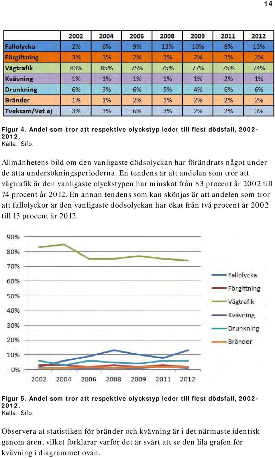 En tendens är att andelen som tror att vägtrafik är den vanligaste olyckstypen har minskat från 83 procent år 2002 till 74 procent år 2012.