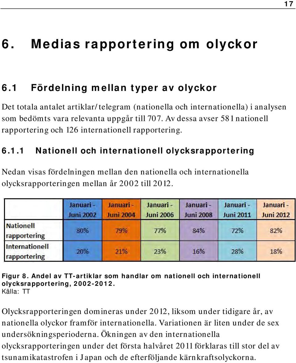 Figur 8. Andel av TT-artiklar som handlar om nationell och internationell olycksrapportering, 2002-2012.