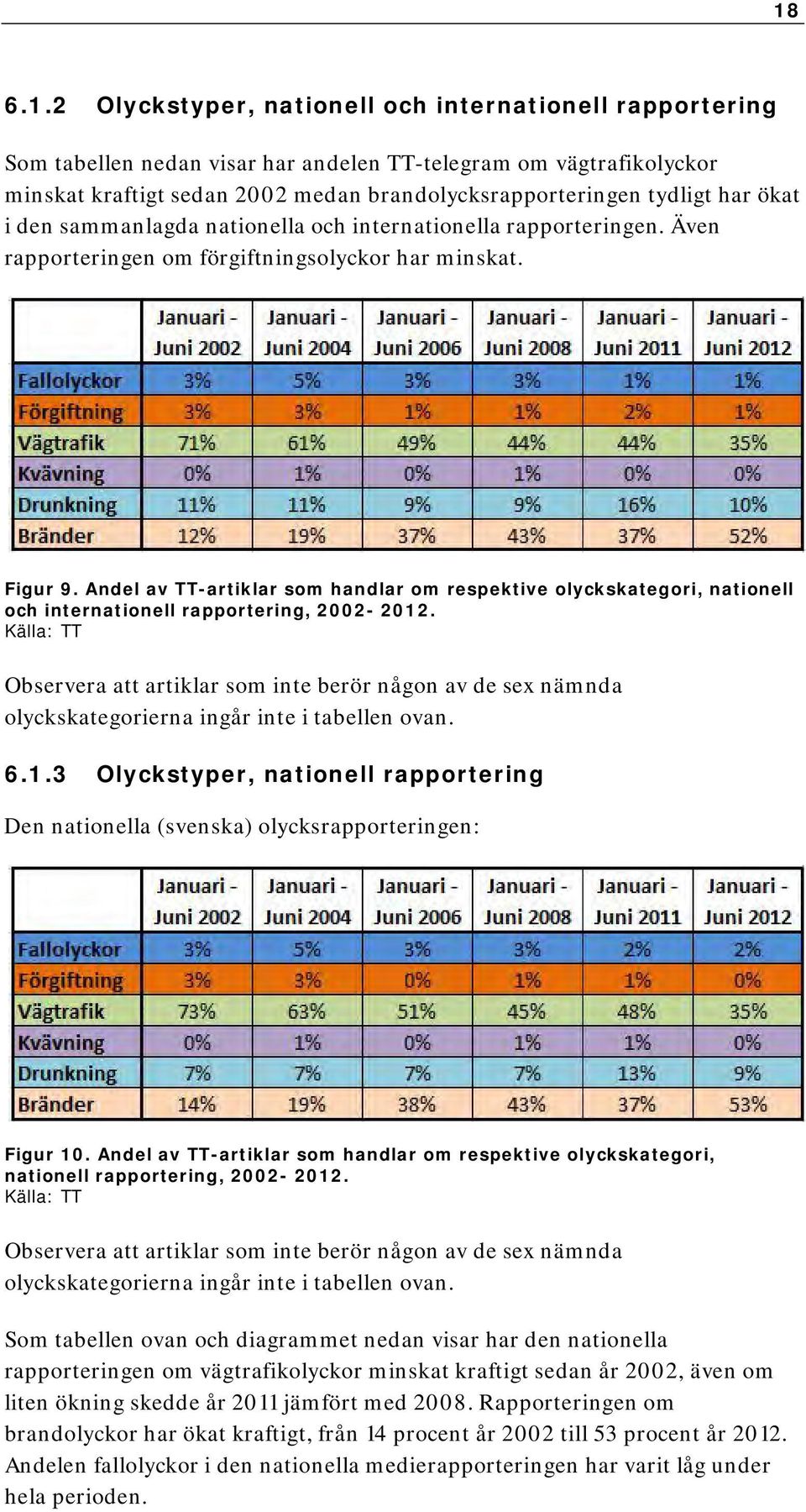 Andel av TT-artiklar som handlar om respektive olyckskategori, nationell och internationell rapportering, 2002-2012.