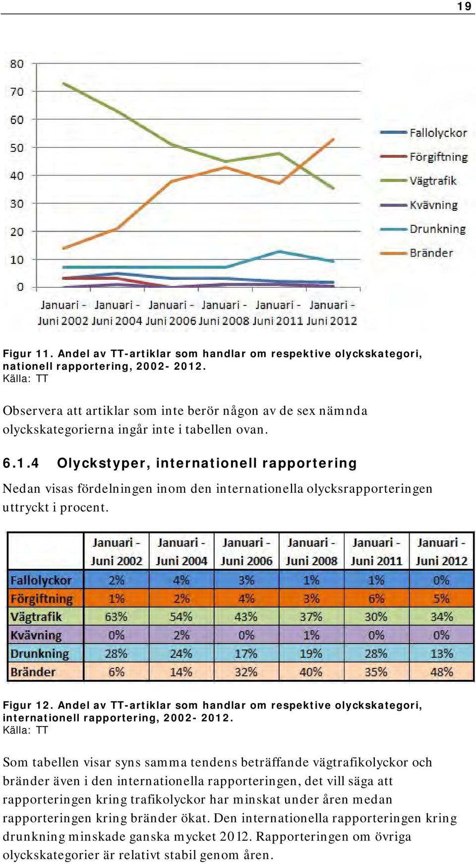 4 Olyckstyper, internationell rapportering Nedan visas fördelningen inom den internationella olycksrapporteringen uttryckt i procent. Figur 12.