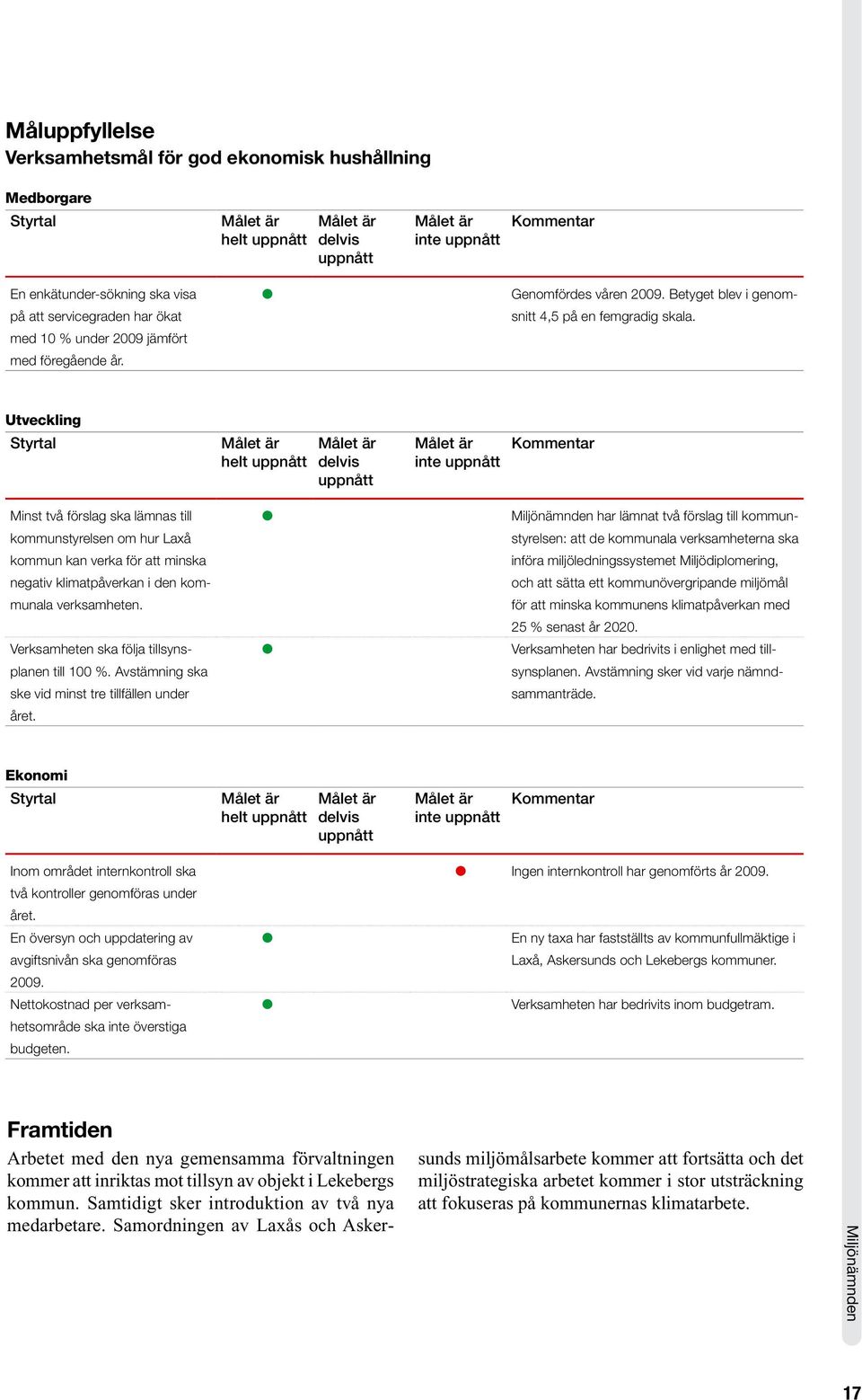 Utveckling Styrtal helt uppnått delvis uppnått inte uppnått Kommentar Minst två förslag ska lämnas till kommunstyrelsen om hur Laxå kommun kan verka för att minska negativ klimatpåverkan i den