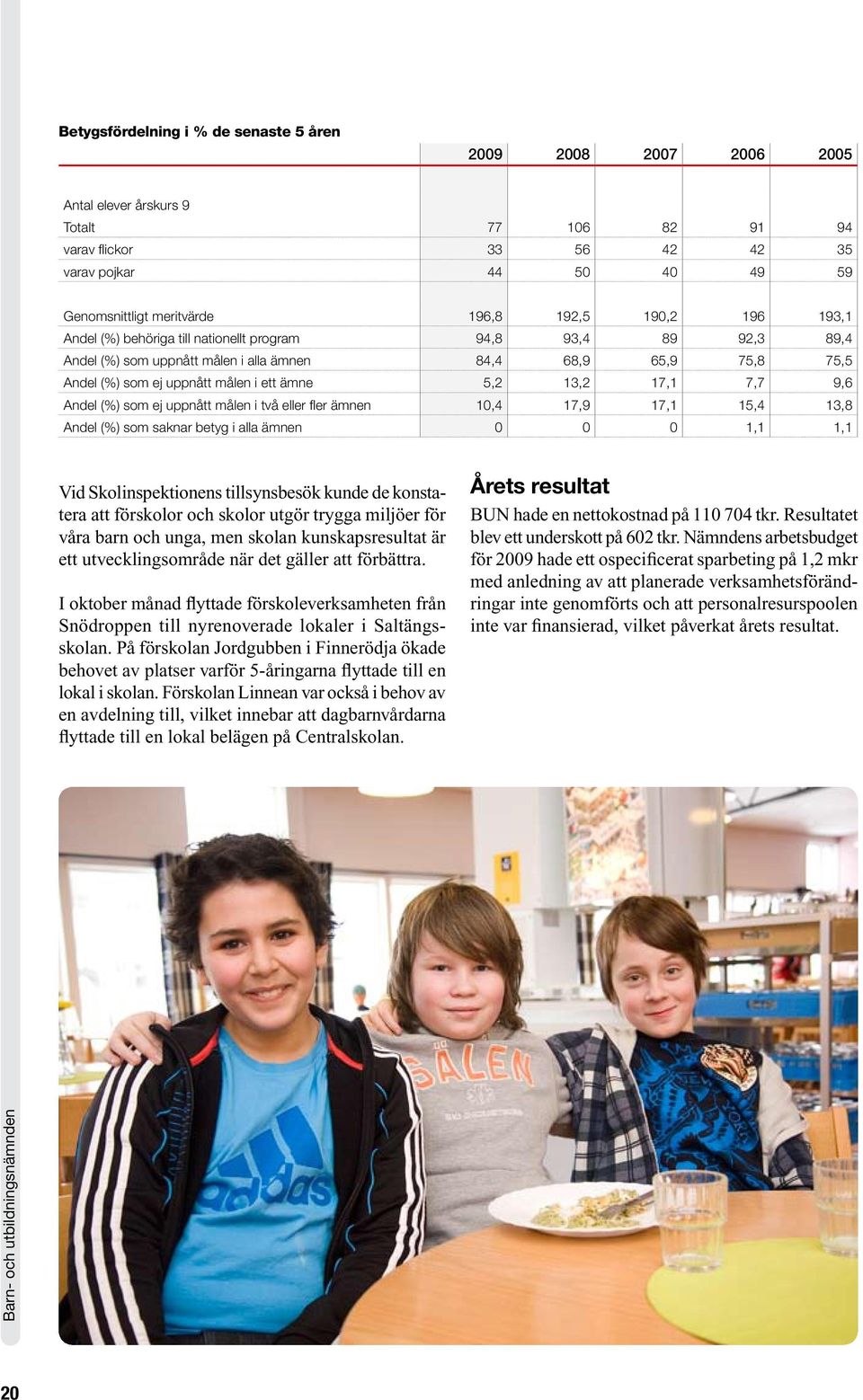 13,2 17,1 7,7 9,6 Andel (%) som ej uppnått målen i två eller fler ämnen 10,4 17,9 17,1 15,4 13,8 Andel (%) som saknar betyg i alla ämnen 0 0 0 1,1 1,1 Vid Skolinspektionens tillsynsbesök kunde de