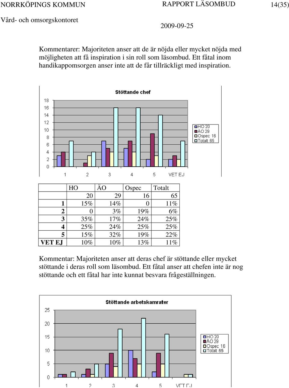 HO ÄO Ospec Totalt 20 29 16 65 1 15% 14% 0 11% 2 0 3% 19% 6% 3 35% 17% 24% 25% 4 25% 24% 25% 25% 5 15% 32% 19% 22% VET EJ 10% 10% 13% 11%