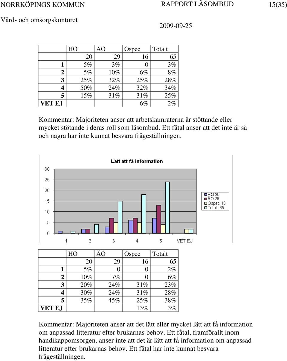 HO ÄO Ospec Totalt 20 29 16 65 1 5% 0 0 2% 2 10% 7% 0 6% 3 20% 24% 31% 23% 4 30% 24% 31% 28% 5 35% 45% 25% 38% VET EJ 13% 3% Kommentar: Majoriteten anser att det lätt eller mycket lätt att få