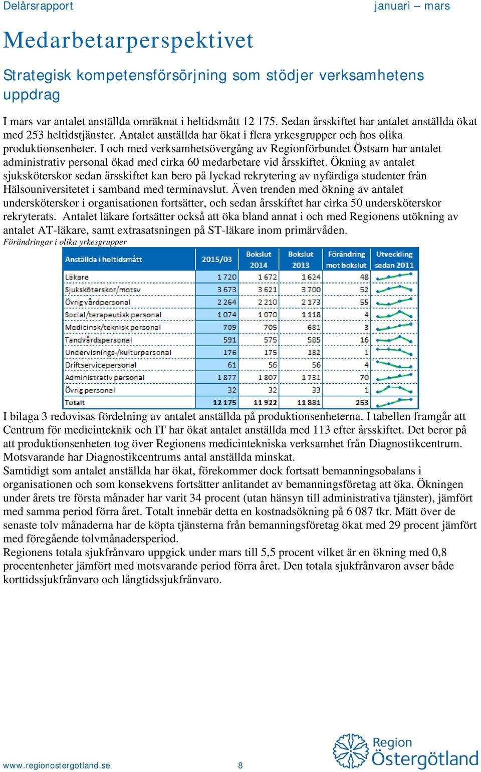 I och med verksamhetsövergång av Regionförbundet Östsam har antalet administrativ personal ökad med cirka 60 medarbetare vid årsskiftet.