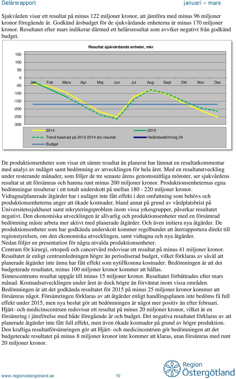 150 100 50 Resultat sjukvårdande enheter, mkr 0-50 Jan Feb Mars Apr Maj Jun Jul Aug Sept Okt Nov Dec -100-150 -200-250 -300 2014 2015 Trend baserad på 2012-2014 års resultat Helårsbedömning 04 Budget