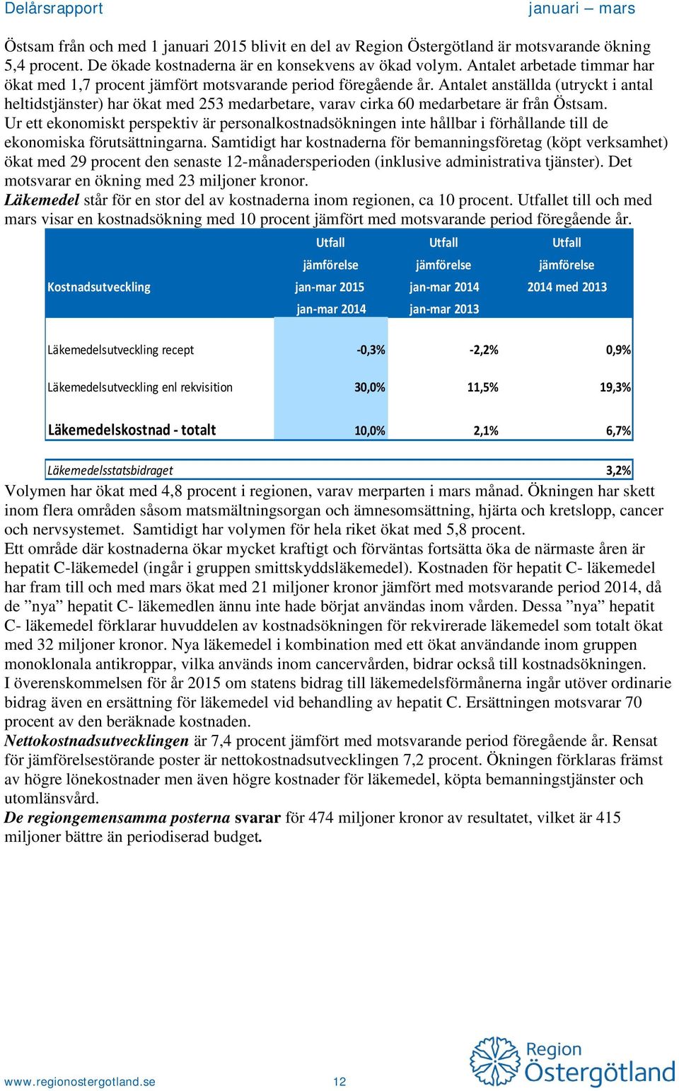 Antalet anställda (utryckt i antal heltidstjänster) har ökat med 253 medarbetare, varav cirka 60 medarbetare är från Östsam.