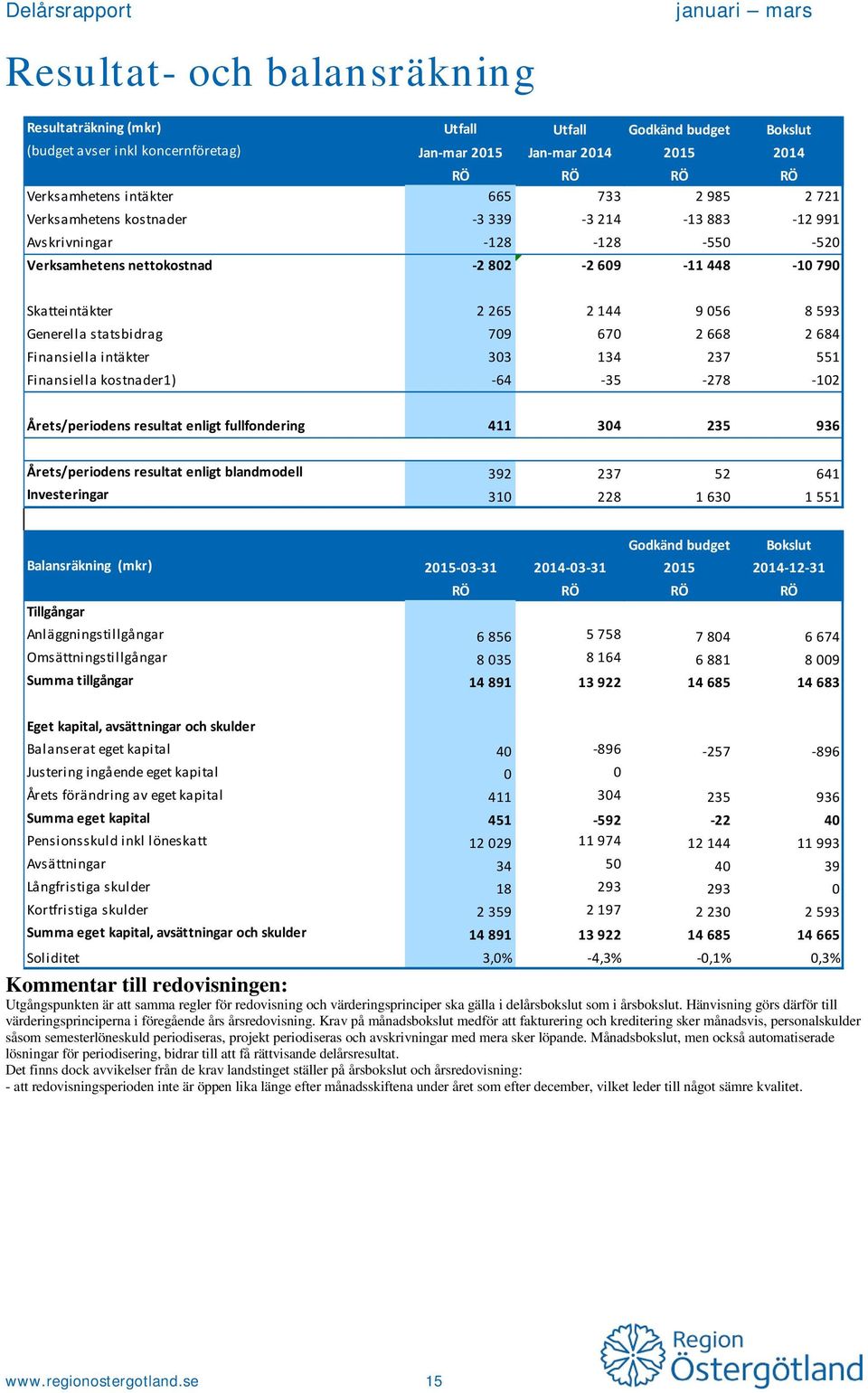 Generella statsbidrag 709 670 2 668 2 684 Finansiella intäkter 303 134 237 551 Finansiella kostnader1) -64-35 -278-102 Årets/periodens resultat enligt fullfondering 411 304 235 936 Årets/periodens