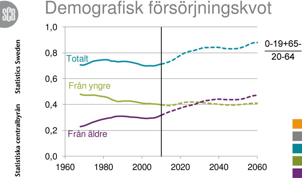 0,6 Totalt Från yngre 0,4