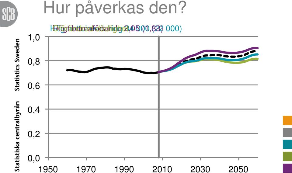 barnafödande dödlighet 2,05 34 000