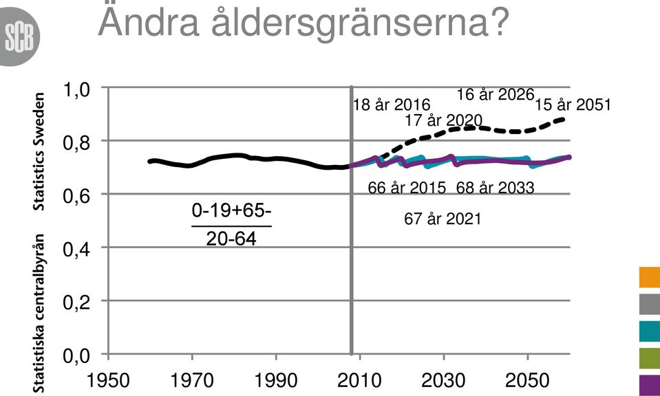 15 år 2051 17 år 2020 66 år 2015 67 år