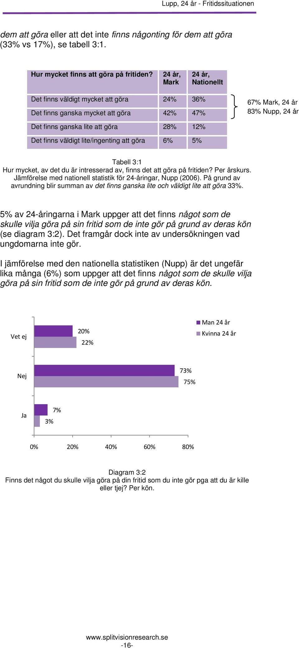 lite/ingenting att göra 6% Tabell 3:1 Hur mycket, av det du är intresserad av, finns det att göra på fritiden? Per årskurs. Jämförelse med nationell statistik för 24-åringar, Nupp (2006).