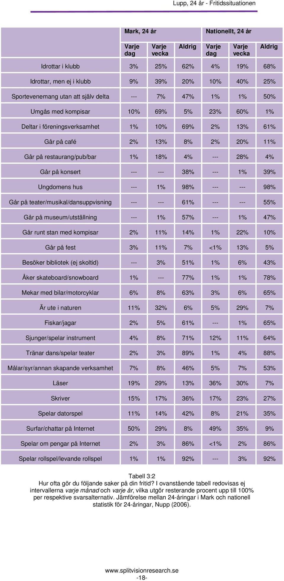 28% 4% Går på konsert --- --- 38% --- 1% 3 Ungdomens hus --- 1% 98% --- --- 98% Går på teater/musikal/dansuppvisning --- --- 61% --- --- 5 Går på museum/utställning --- 1% 57% --- 1% 47% Går runt