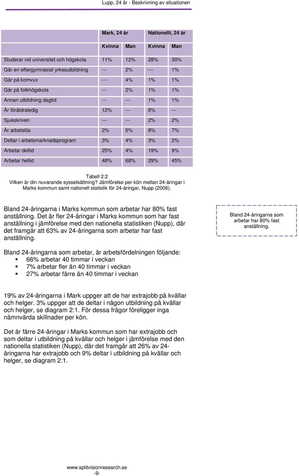 Arbetar deltid 2 4% 1 Arbetar heltid 48% 68% 2 4 Tabell 2:2 Vilken är din nuvarande sysselsättning?