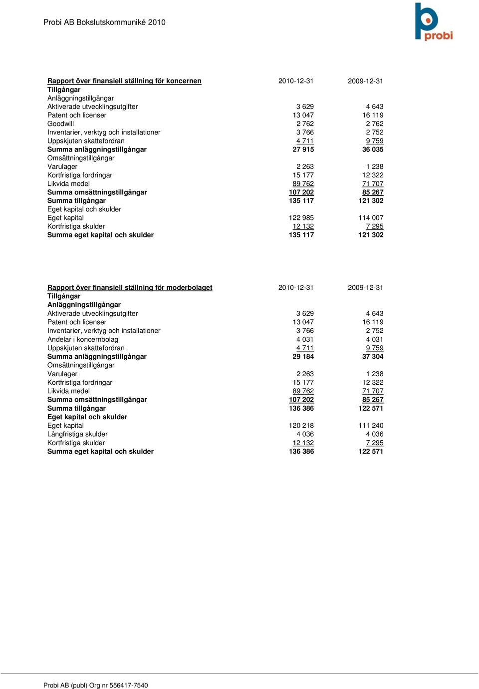 fordringar 15 177 12 322 Likvida medel 89 762 71 707 Summa omsättningstillgångar 107 202 85 267 Summa tillgångar 135 117 121 302 Eget kapital och skulder Eget kapital 122 985 114 007 Kortfristiga