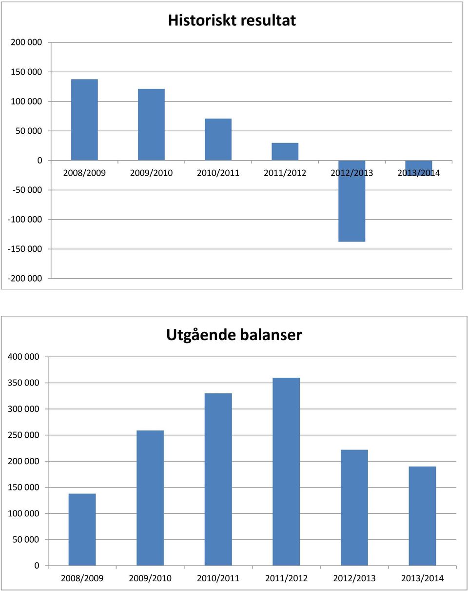 000 400 000 Utgående balanser 350 000 300 000 250 000 200 000 150 000