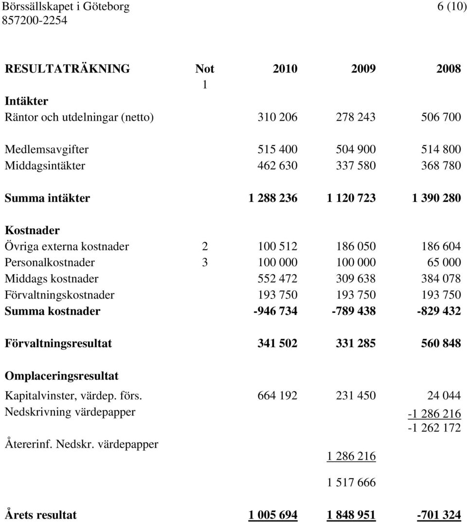 000 Middags kostnader 552 472 309 638 384 078 Förvaltningskostnader 193 750 193 750 193 750 Summa kostnader -946 734-789 438-829 432 Förvaltningsresultat 341 502 331 285 560 848