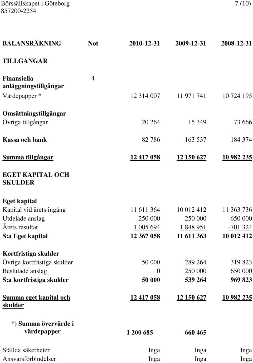 364 10 012 412 11 363 736 Utdelade anslag -250 000-250 000-650 000 Årets resultat 1 005 694 1 848 951-701 324 S:a Eget kapital 12 367 058 11 611 363 10 012 412 Kortfristiga skulder Övriga