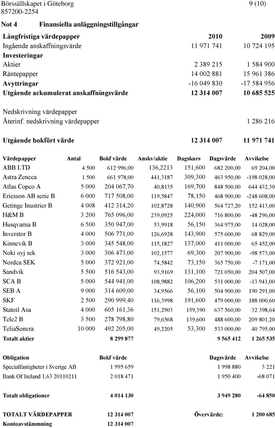 nedskrivning värdepapper 1 286 216 Utgående bokfört värde 12 314 007 11 971 741 Värdepapper Antal Bokf värde Anskv/aktie Dagskurs Dagsvärde Avvikelse ABB LTD 4 500 612 996,00 136,2213 151,600 682