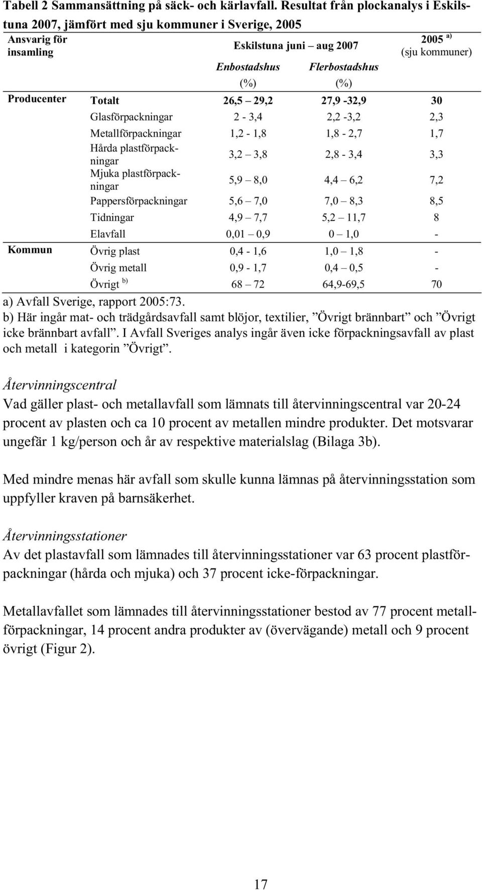 Producenter Totalt 26,5 29,2 27,9-32,9 30 Glasförpackningar 2-3,4 2,2-3,2 2,3 Metallförpackningar 1,2-1,8 1,8-2,7 1,7 Hårda plastförpackningar 3,2 3,8 2,8-3,4 3,3 Mjuka plastförpackningar 5,9 8,0 4,4