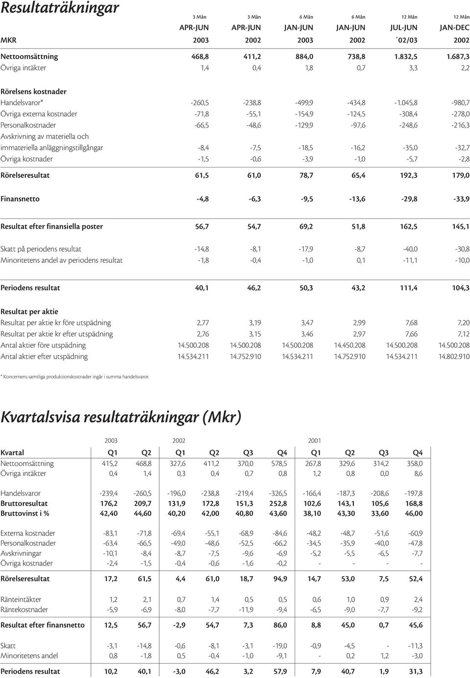 045,8-980,7 Övriga externa kostnader -71,8-55,1-154,9-124,5-308,4-278,0 Personalkostnader -66,5-48,6-129,9-97,6-248,6-216,3 Avskrivning av materiella och immateriella anläggningstillgångar